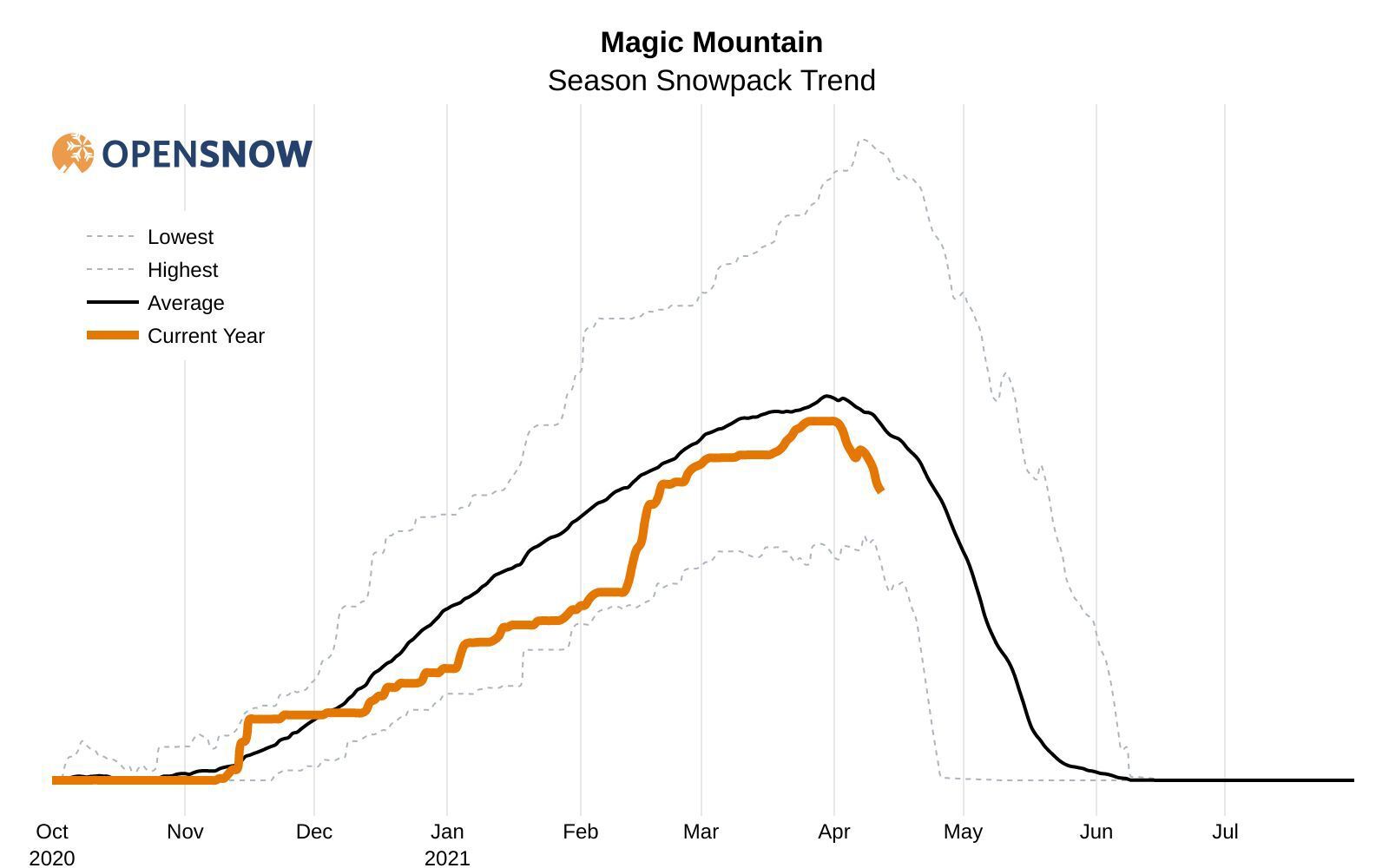 Season Trend Magic Mountain